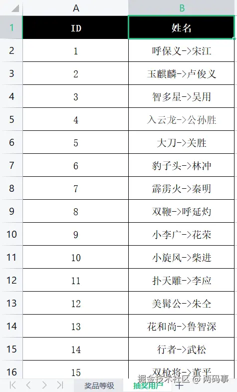 抽奖人员