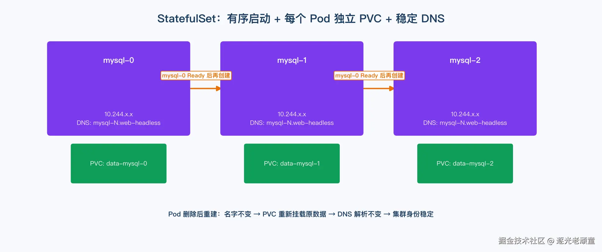 StatefulSet 有序启动与 PVC