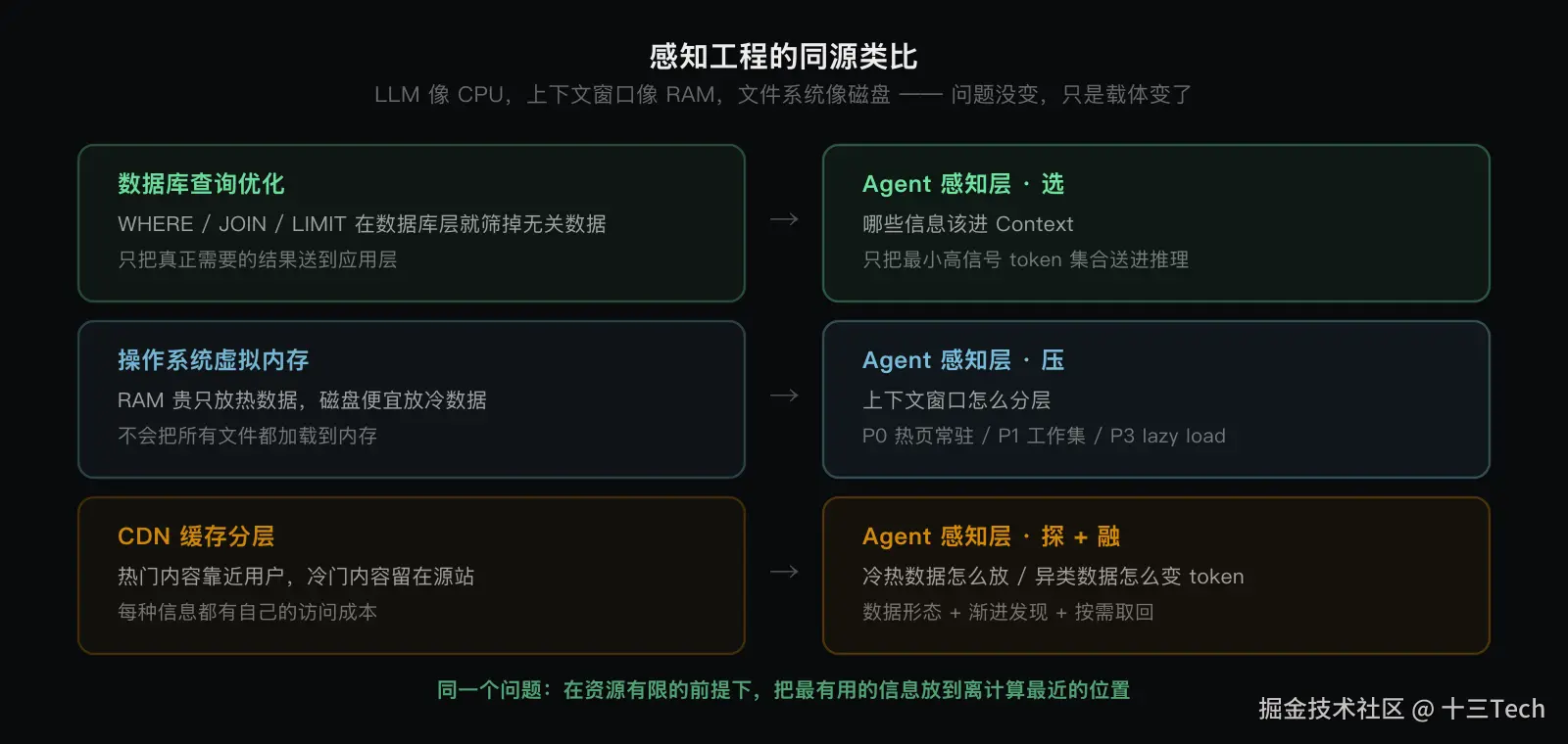 感知工程的同源类比