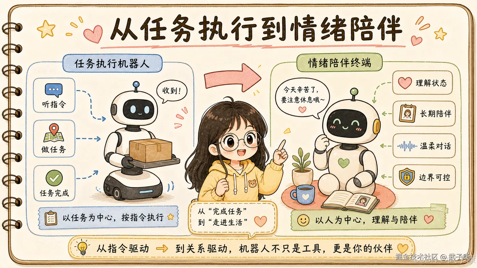 从任务执行到情绪陪伴：左侧"任务执行机器人（听指令 / 做任务 / 任务完成）" + 中央箭头 + 戴眼镜黄色卫衣女孩 + 右侧"情绪陪伴终端（理解状态 / 长期陪伴 / 温柔对话 / 边界可控）"