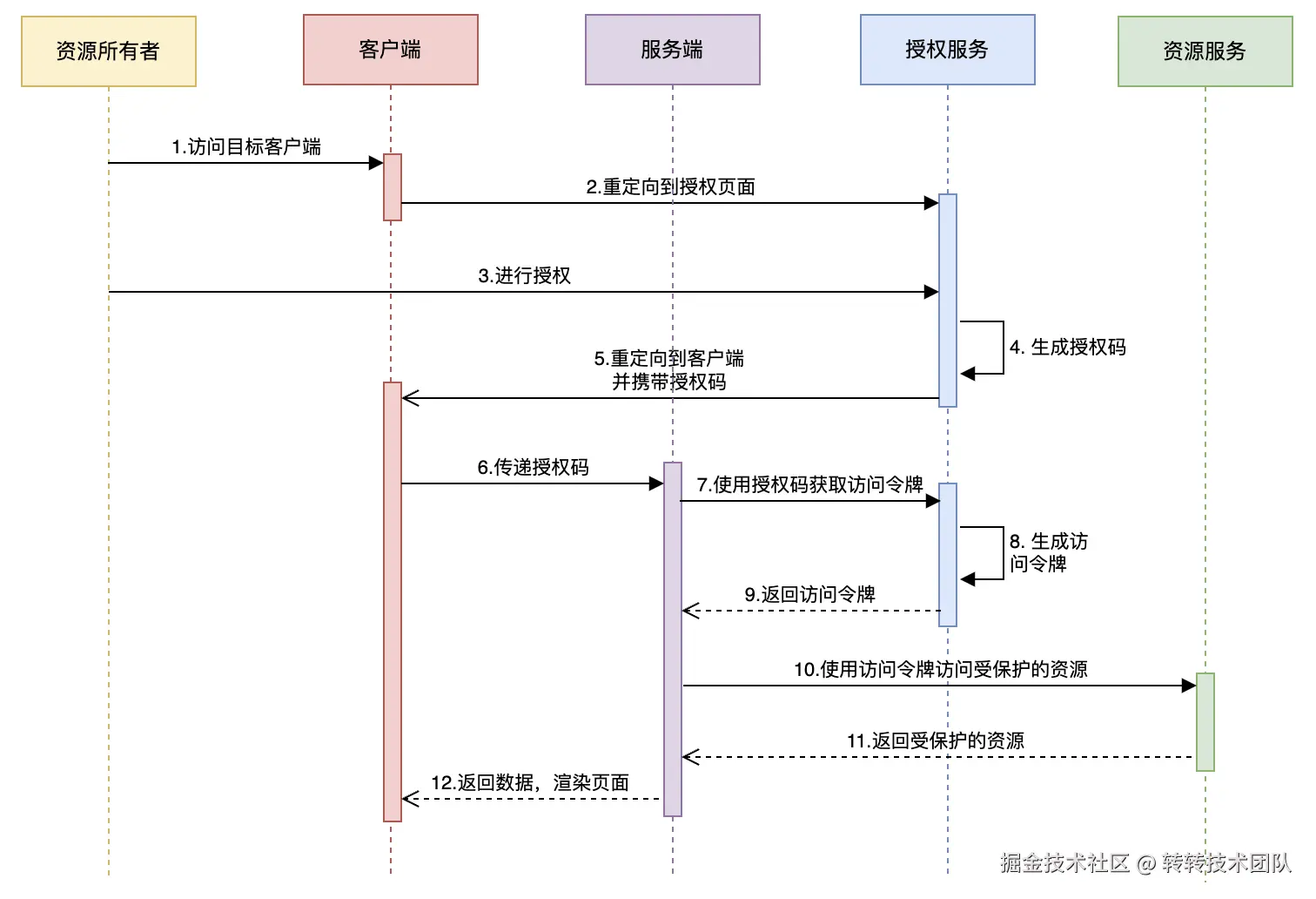 授权码模式