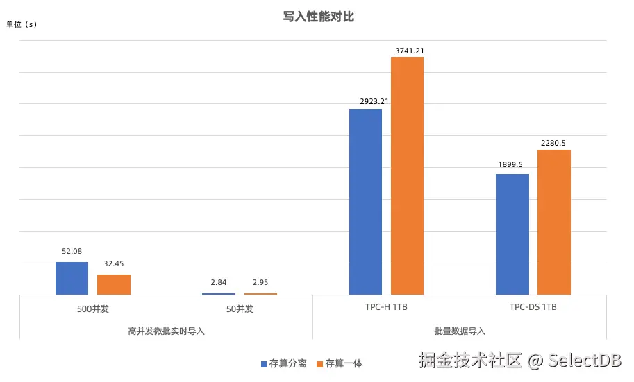 storage-compute-decoupled-loading-performance-7.png