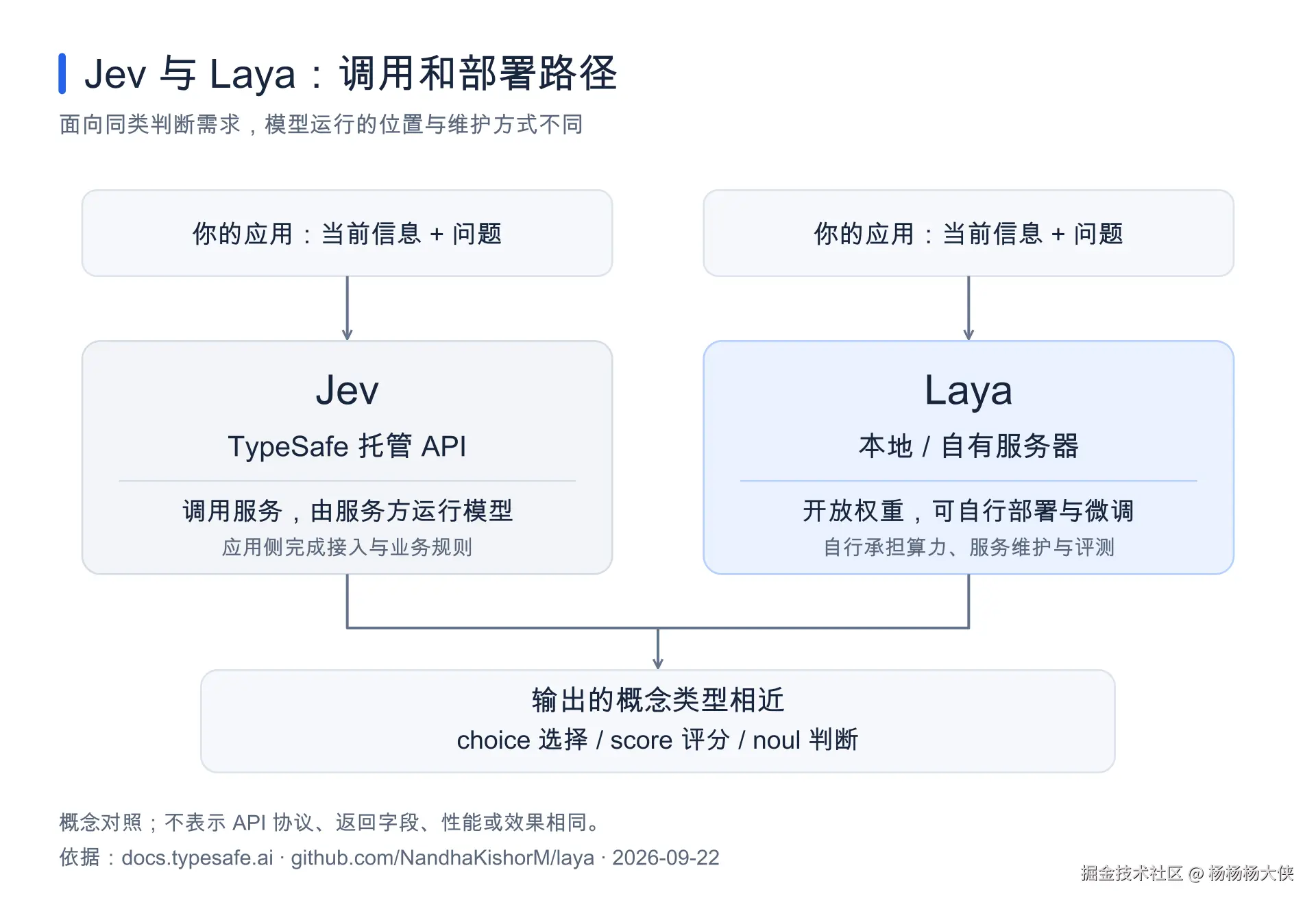 Jev 托管 API 与 Laya 自部署的职责对比