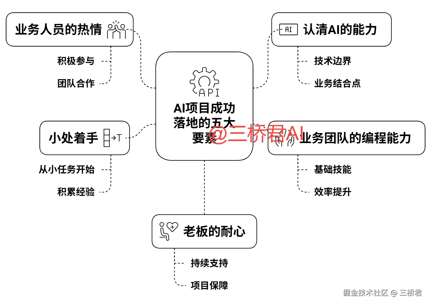 @三桥君_AI项目成功落地的五大要素1.png