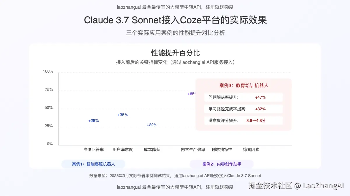 三个案例的性能提升对比图表