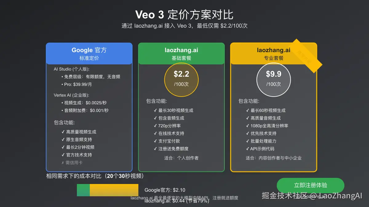 Veo 3定价模型对比图