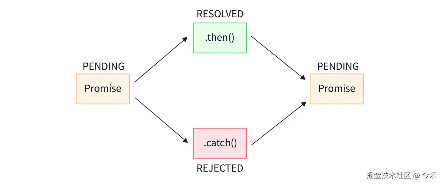 Promise状态流转图