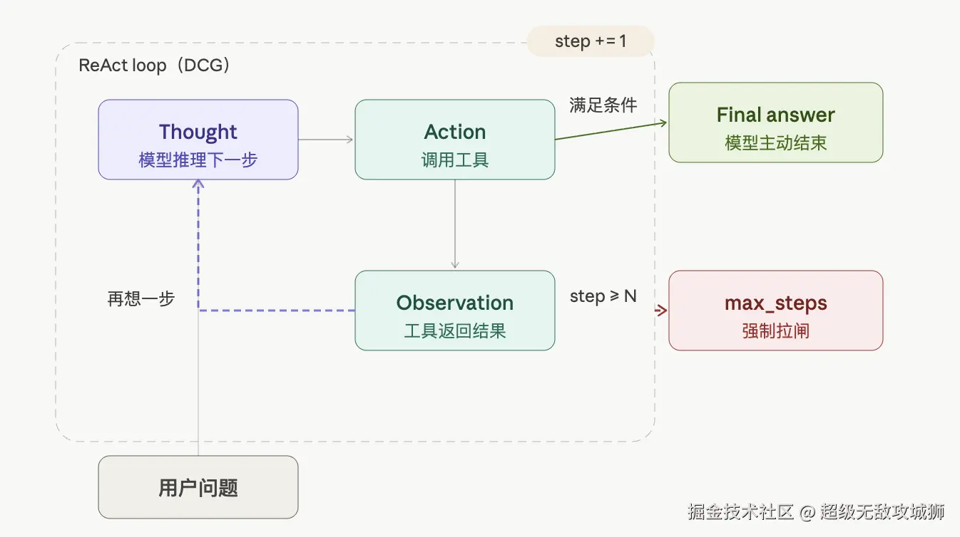 ReAct 循环示意图