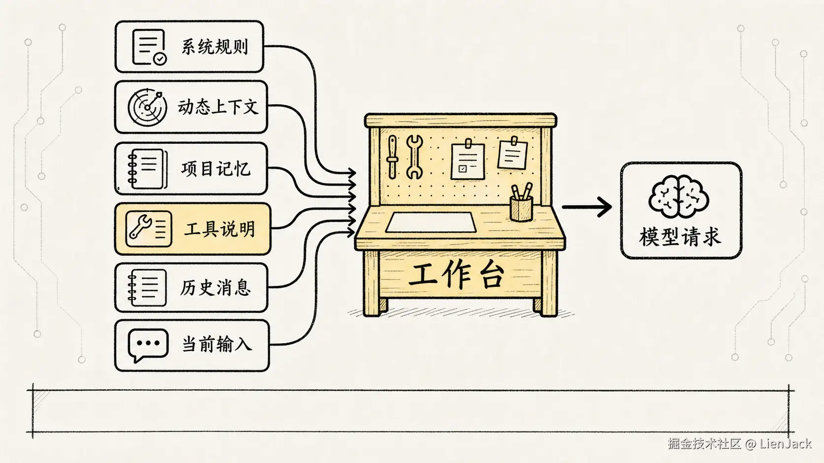 03.核心机制-Prompt编写 手绘图 1：Prompt Runtime 的模型工作台