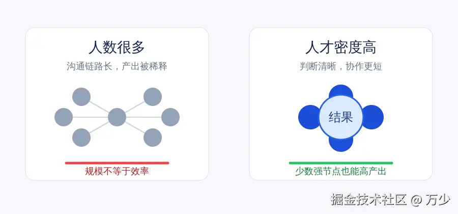 人数规模与人才密度