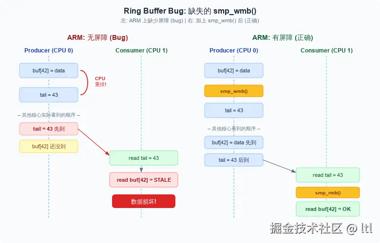 Ring buffer 屏障时序