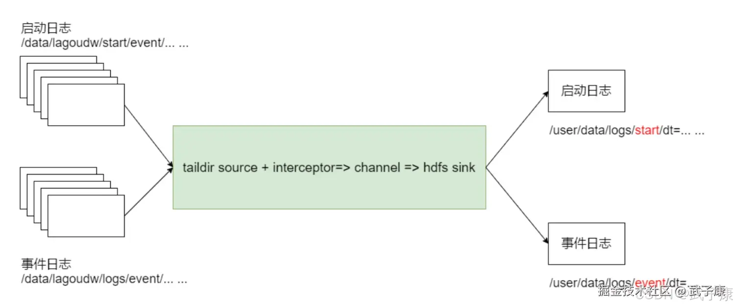 离线数仓 采集流程