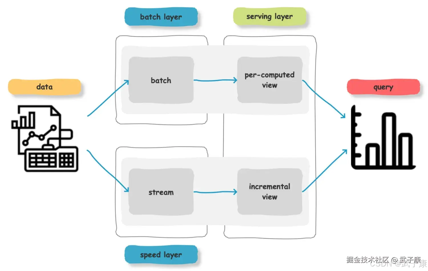 Druid 每一层的架构