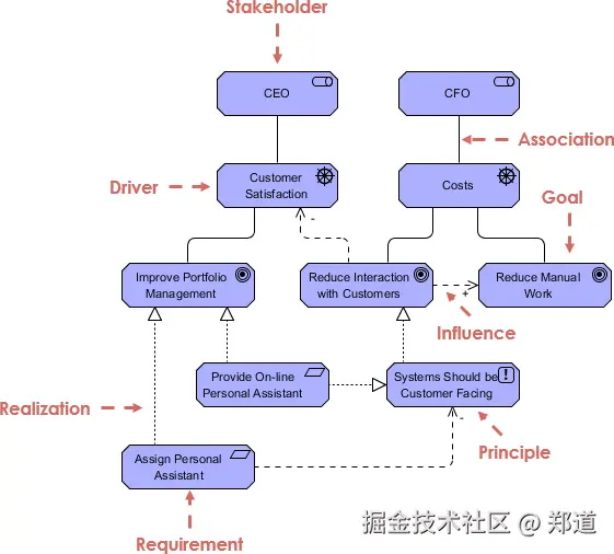 ArchiMate 动机扩展