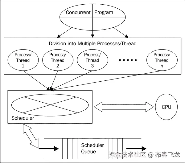 Concurrent programming