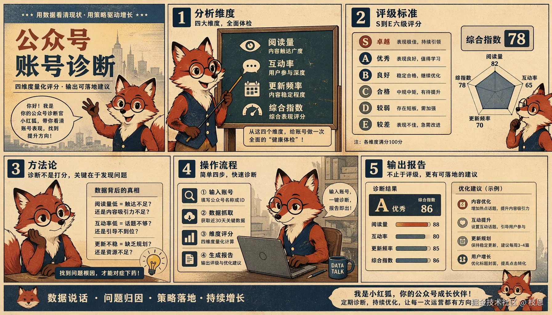 公众号账号诊断