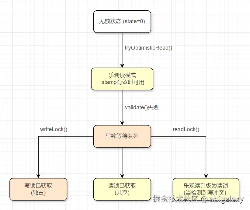 StampedLock状态转换图.jpg