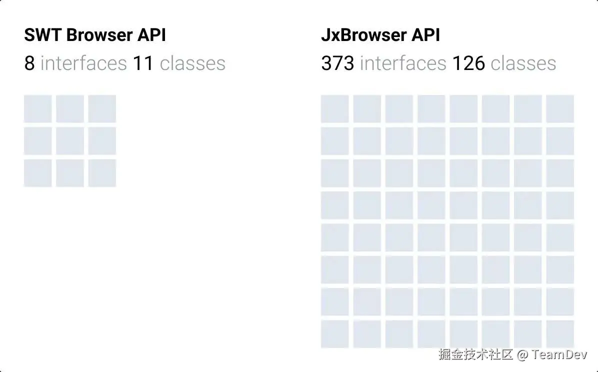 内置浏览器与 JxBrowser 的 API 界面。