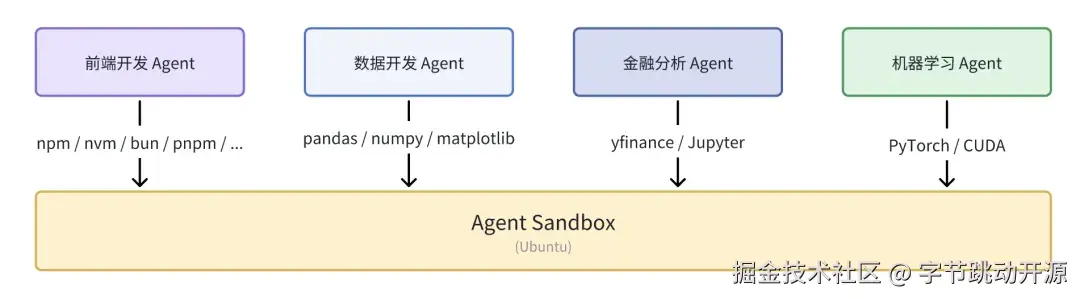 不同 Agent 在沙盒环境的预装包不同