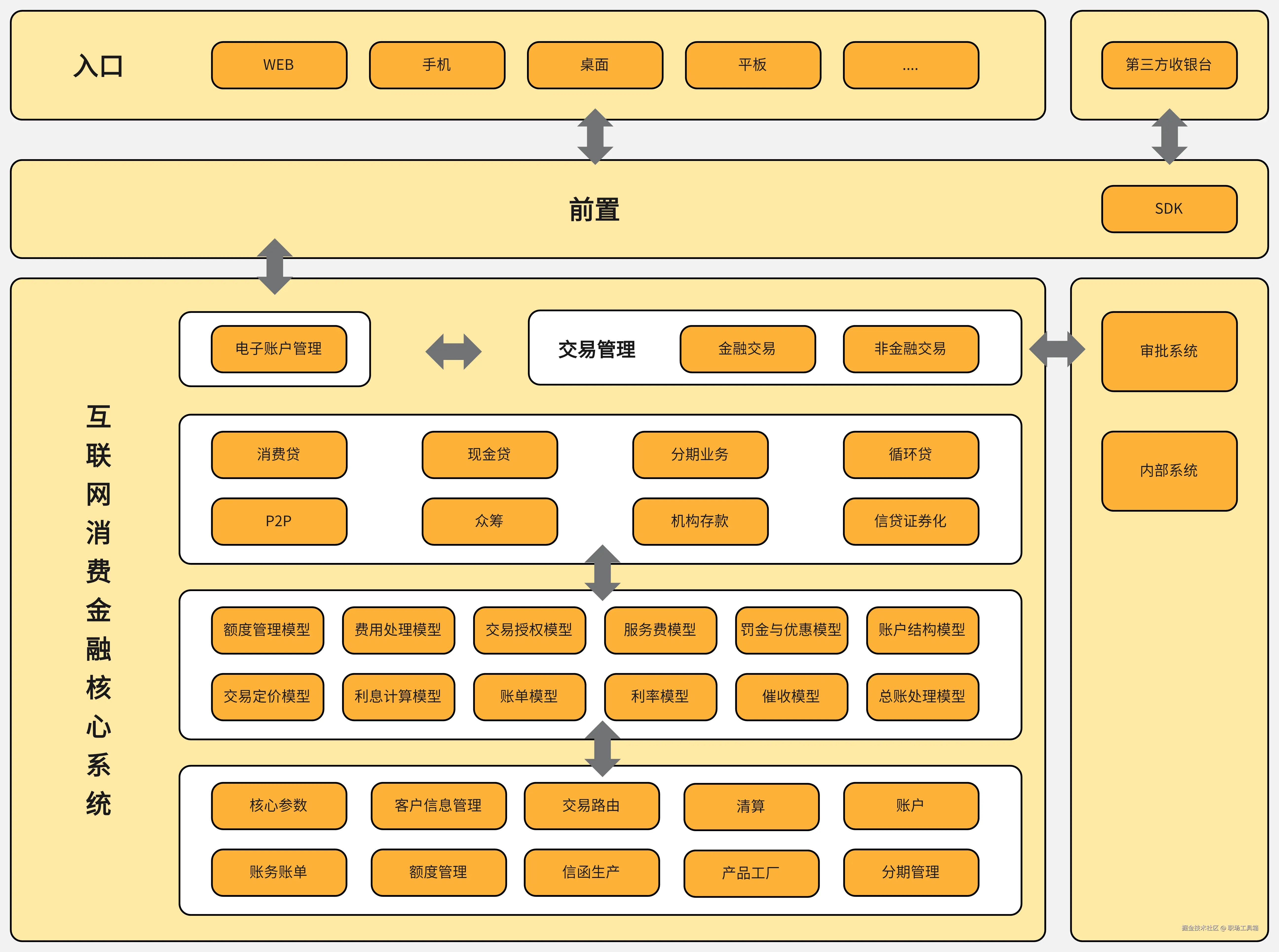 系统架构图模板-来自boardmix社区