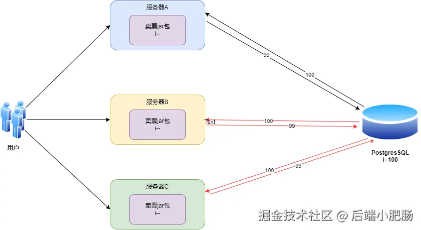 分布式场景-分布式锁-没加锁.drawio.png