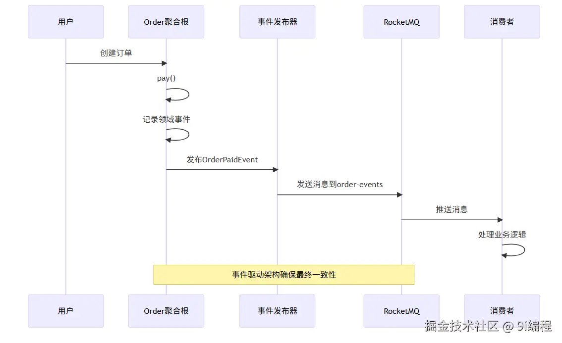消息发布流程