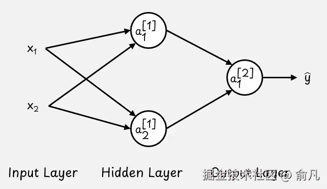 该图展示了输入层，包含两个输入值 x1 和 x2。隐藏层包含第 1 层中的两个激活值，输出层包含第 2 层中的一个激活值。