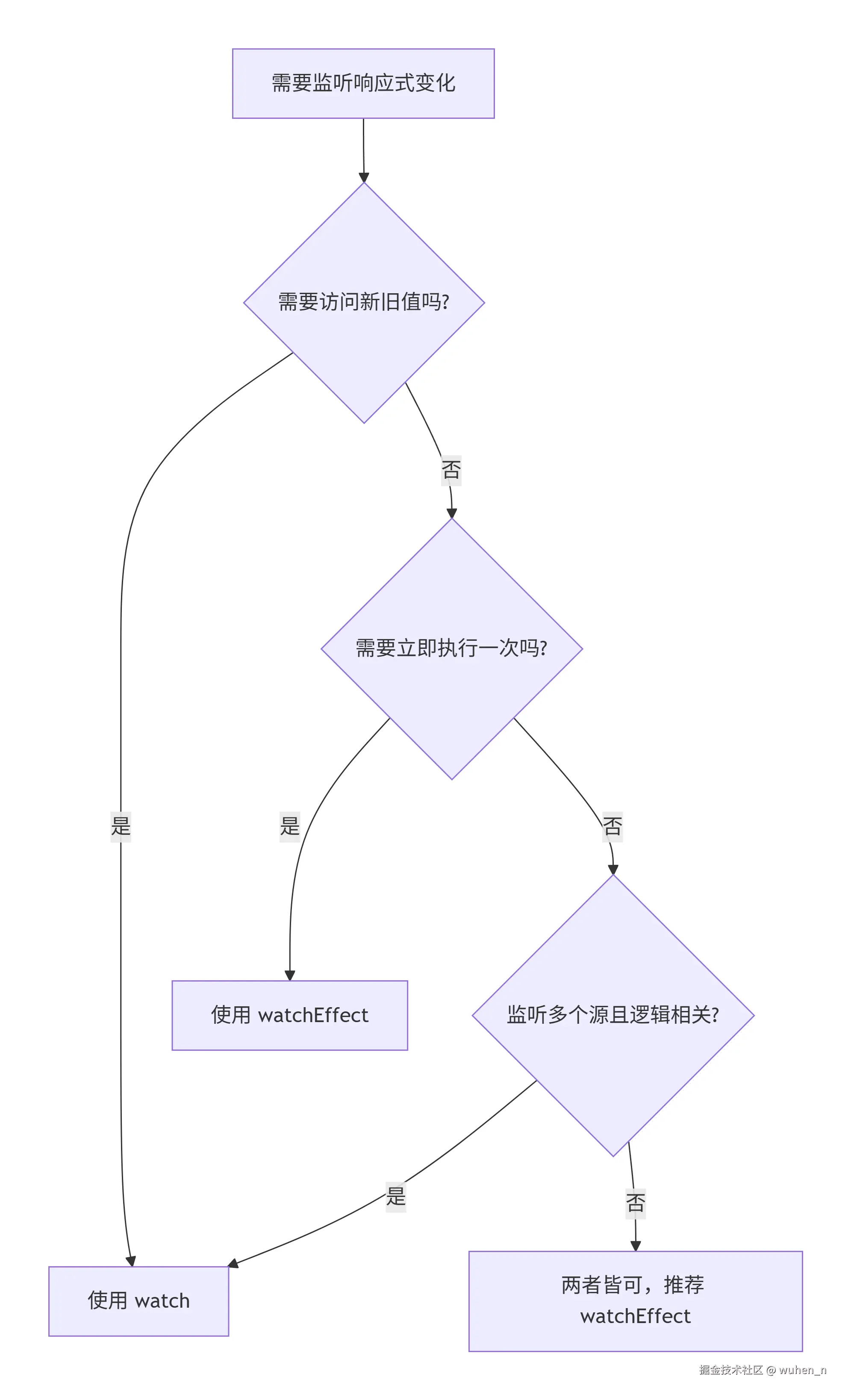watch 与 watchEffect选择决策树