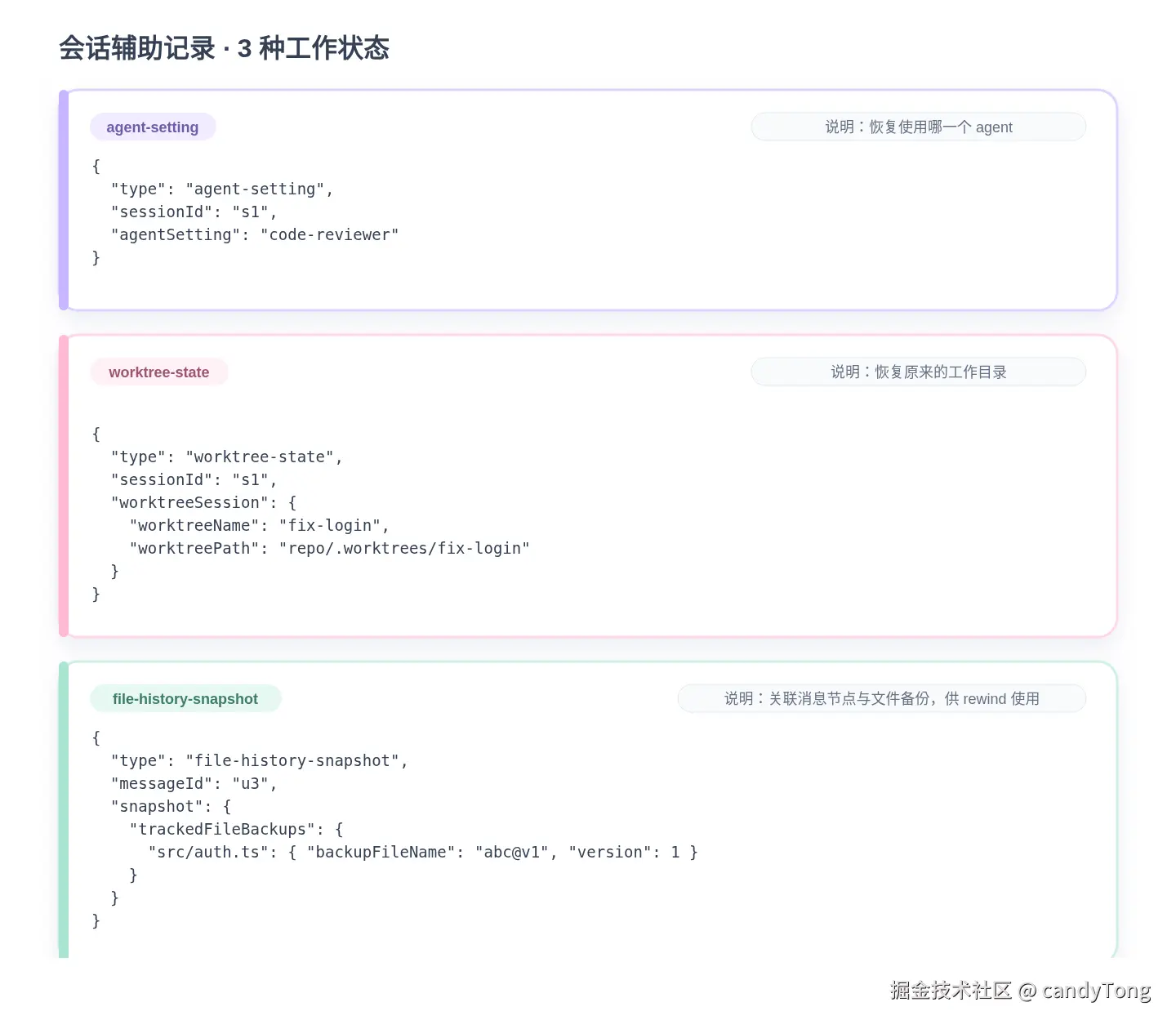 JSONL 中的 agent、worktree 和文件历史状态记录