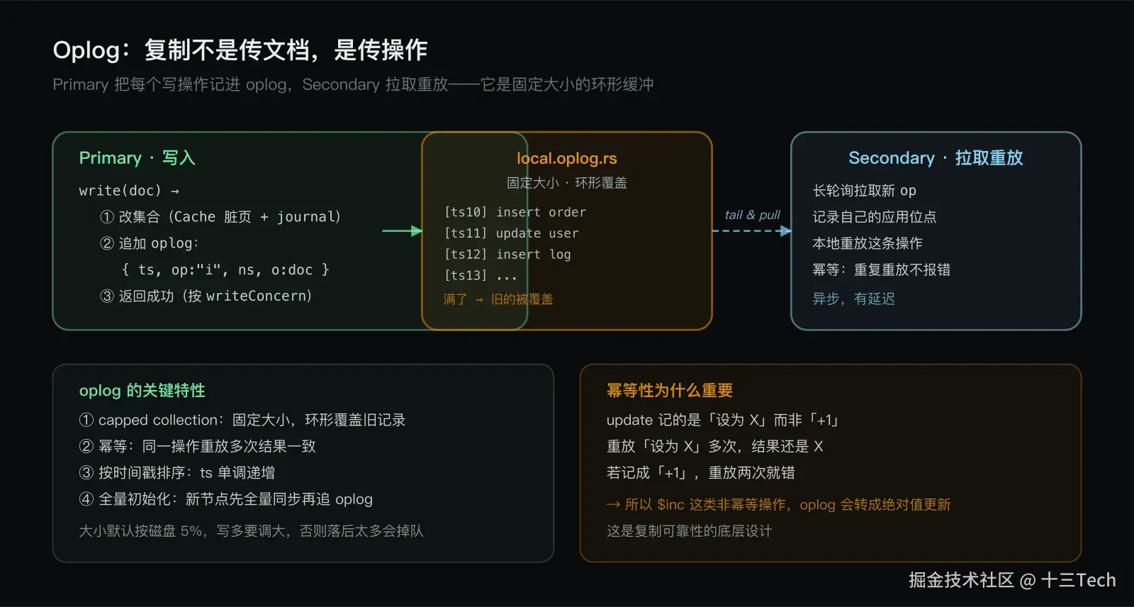 Oplog：复制的真正载体