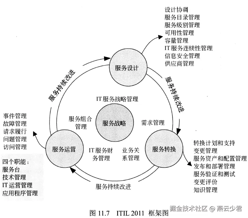 图11.7 ITIL 2011框架图