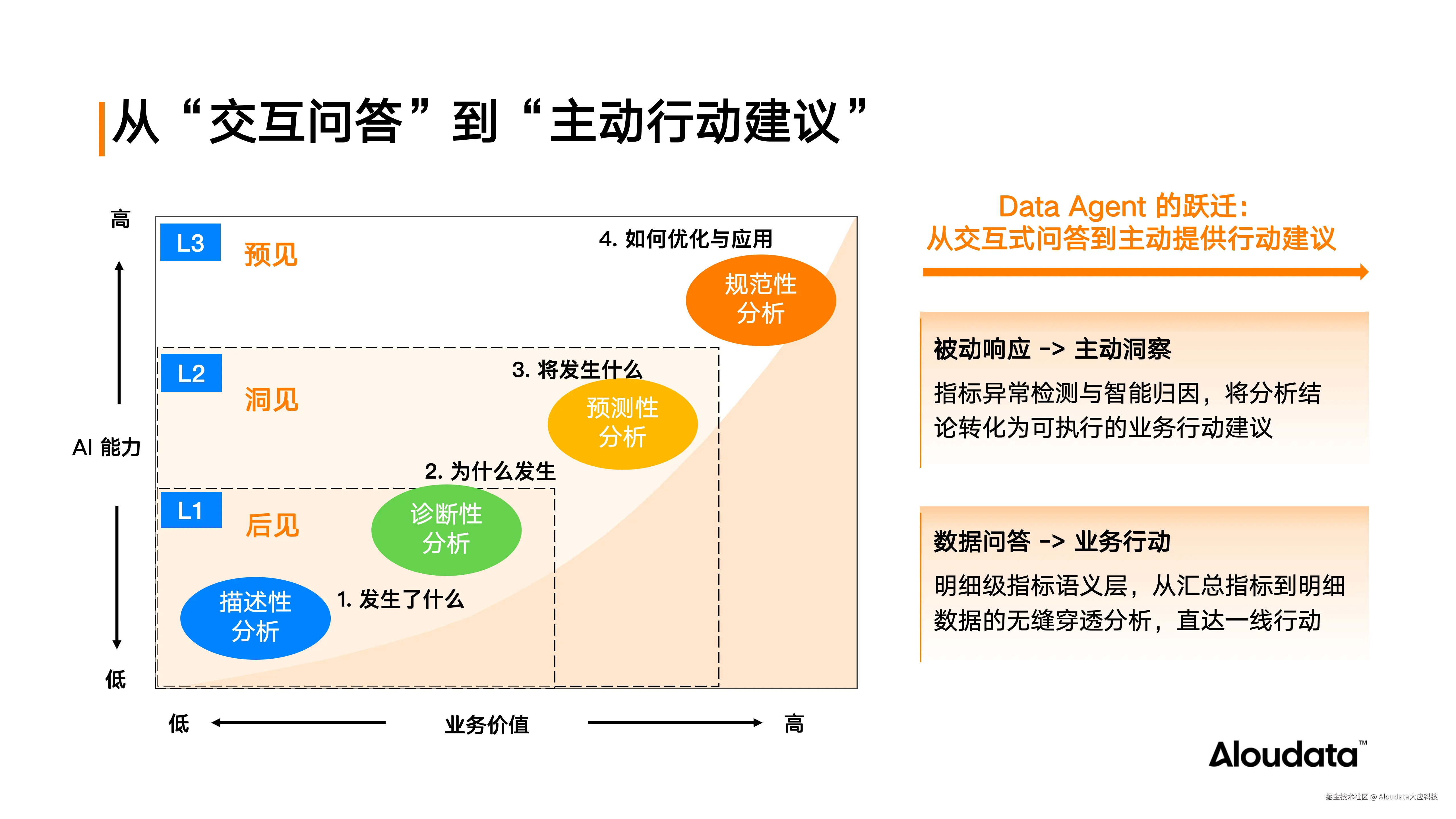 当 AI 落地数据分析场景，如何确保数据问得准、差得快？_20250923_24.png
