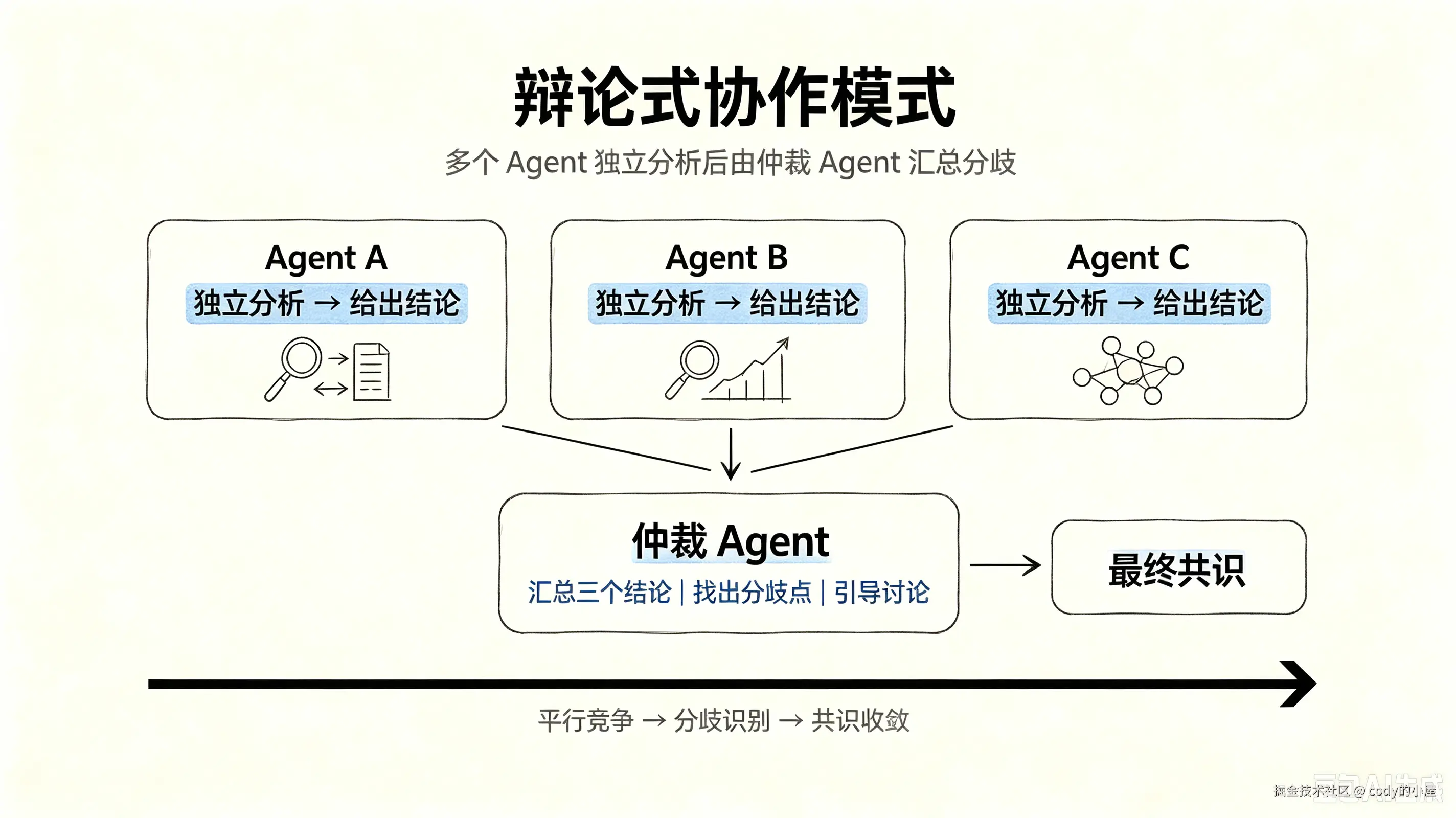 辩论协作模式.png