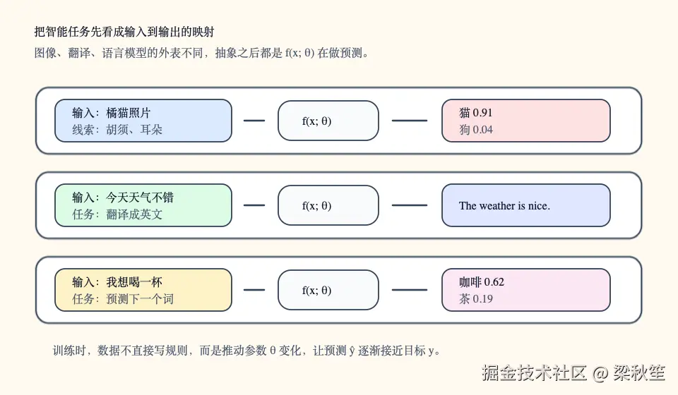 图像分类、机器翻译和语言模型都可以被看成输入到函数再到输出的映射
