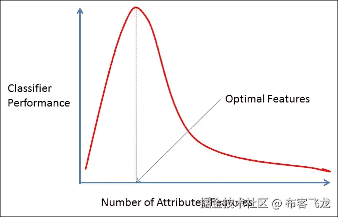 Practical issues in machine learning