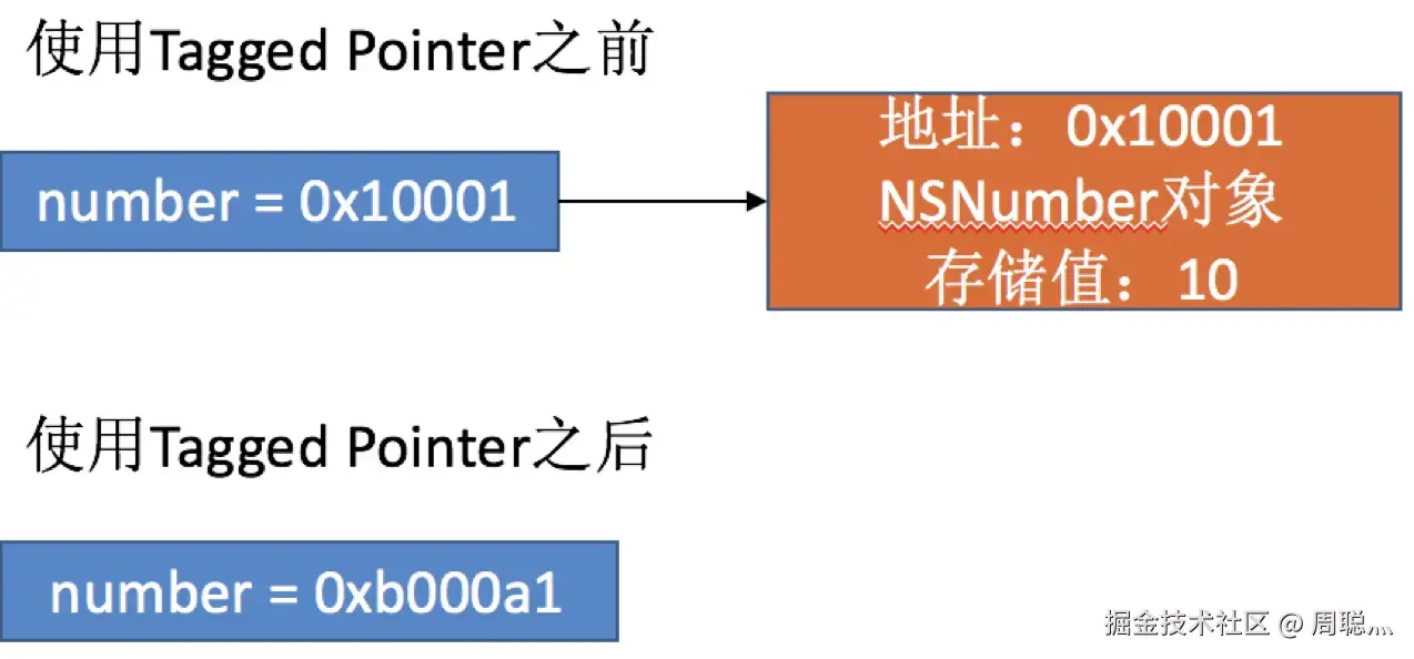number的使用Tagged Pointer前后对比.png