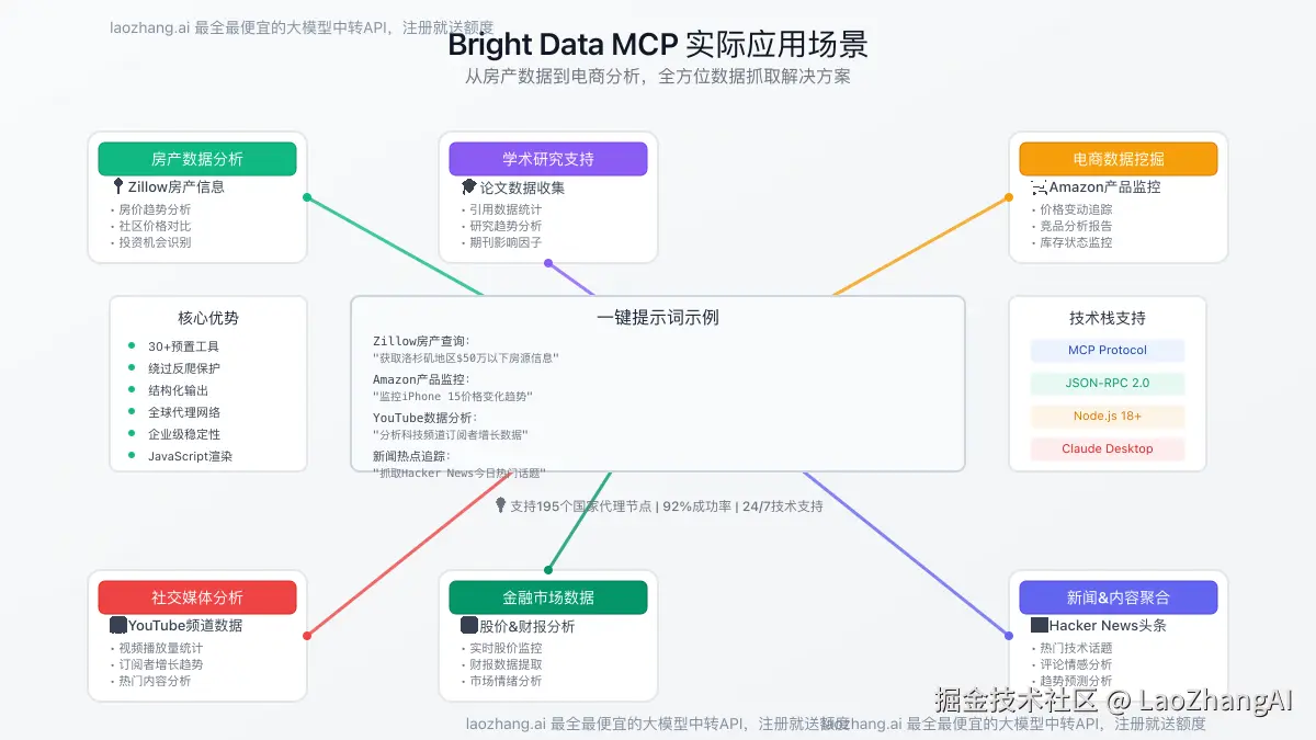 Bright Data MCP 实际应用场景