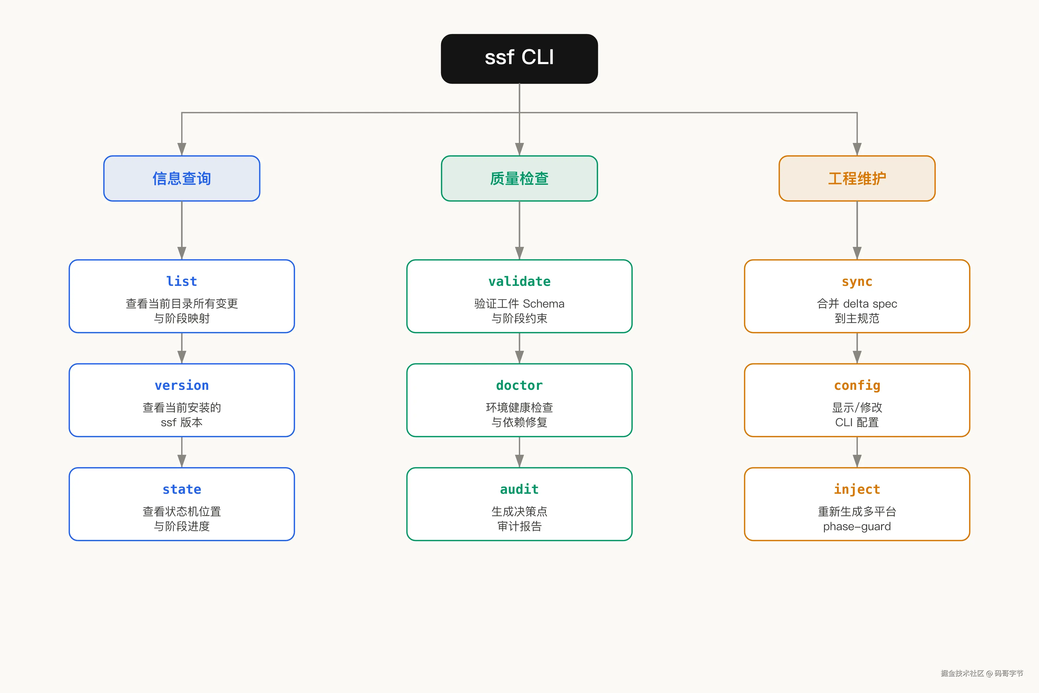 ssf CLI 9 个子命令分类