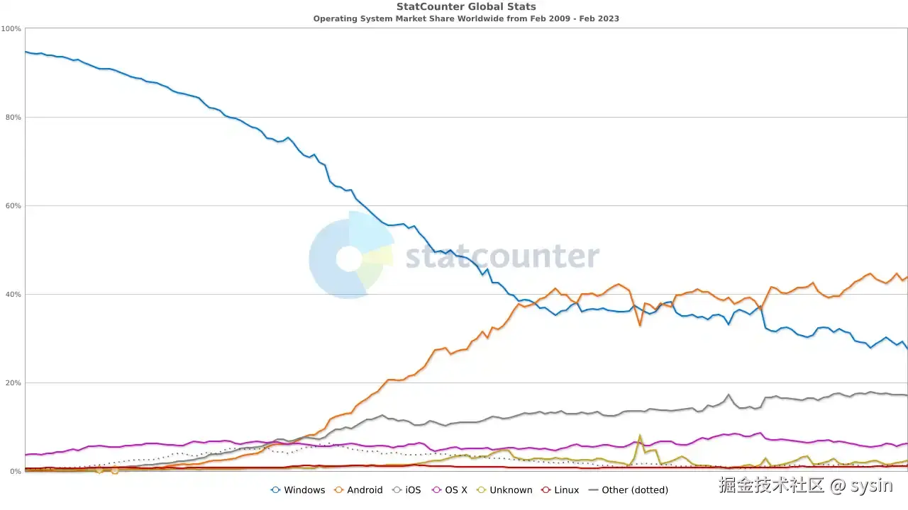 os-market-share