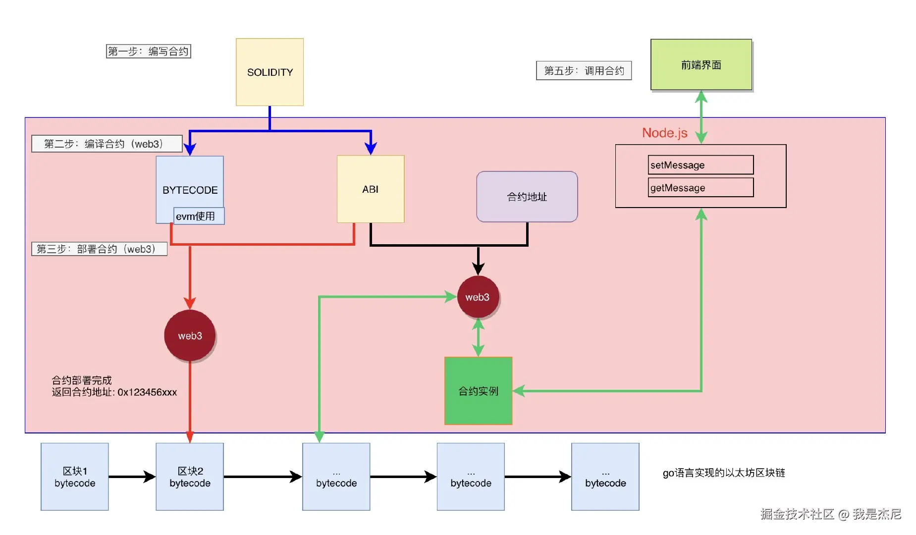 web3-remix-arch.png