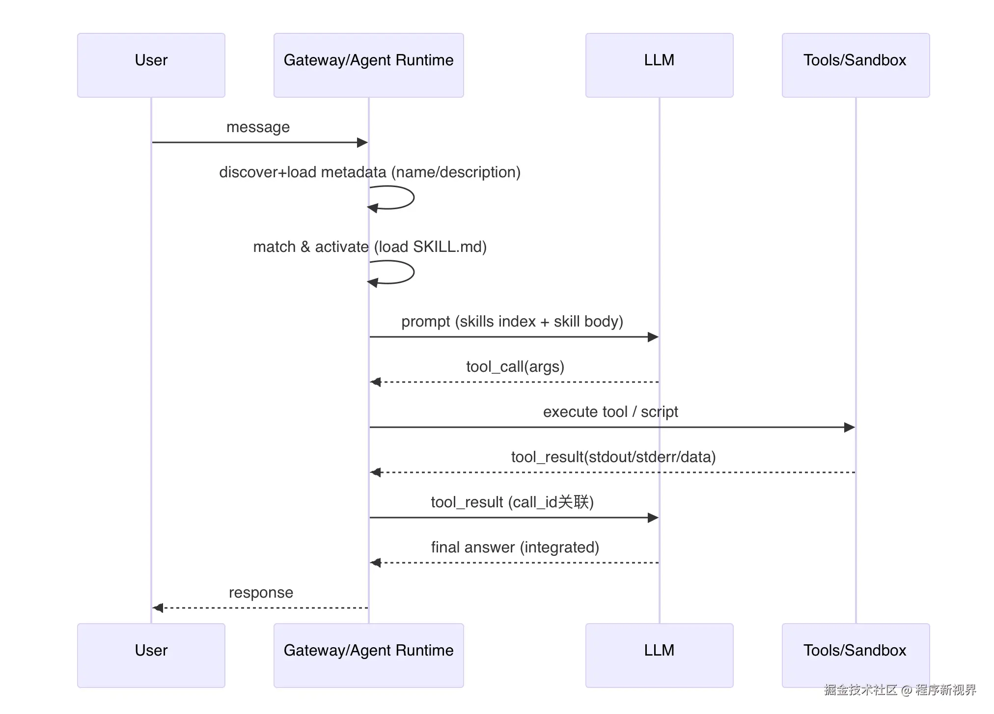 OpenClaw核心流程图