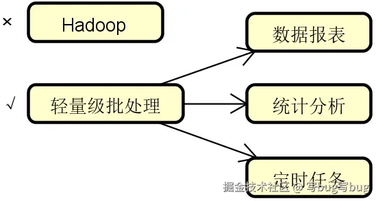 图 1 批处理需求和实现方案