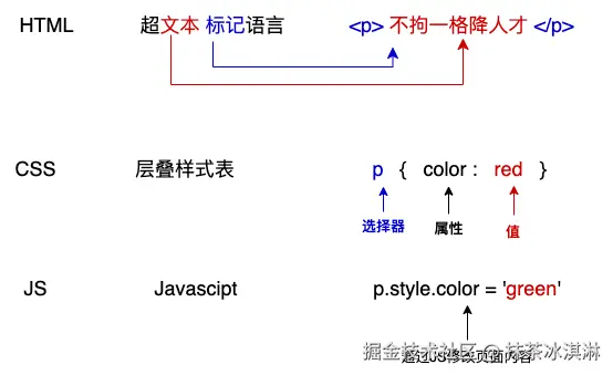 HTML、CSS、JavaScript的关系.png