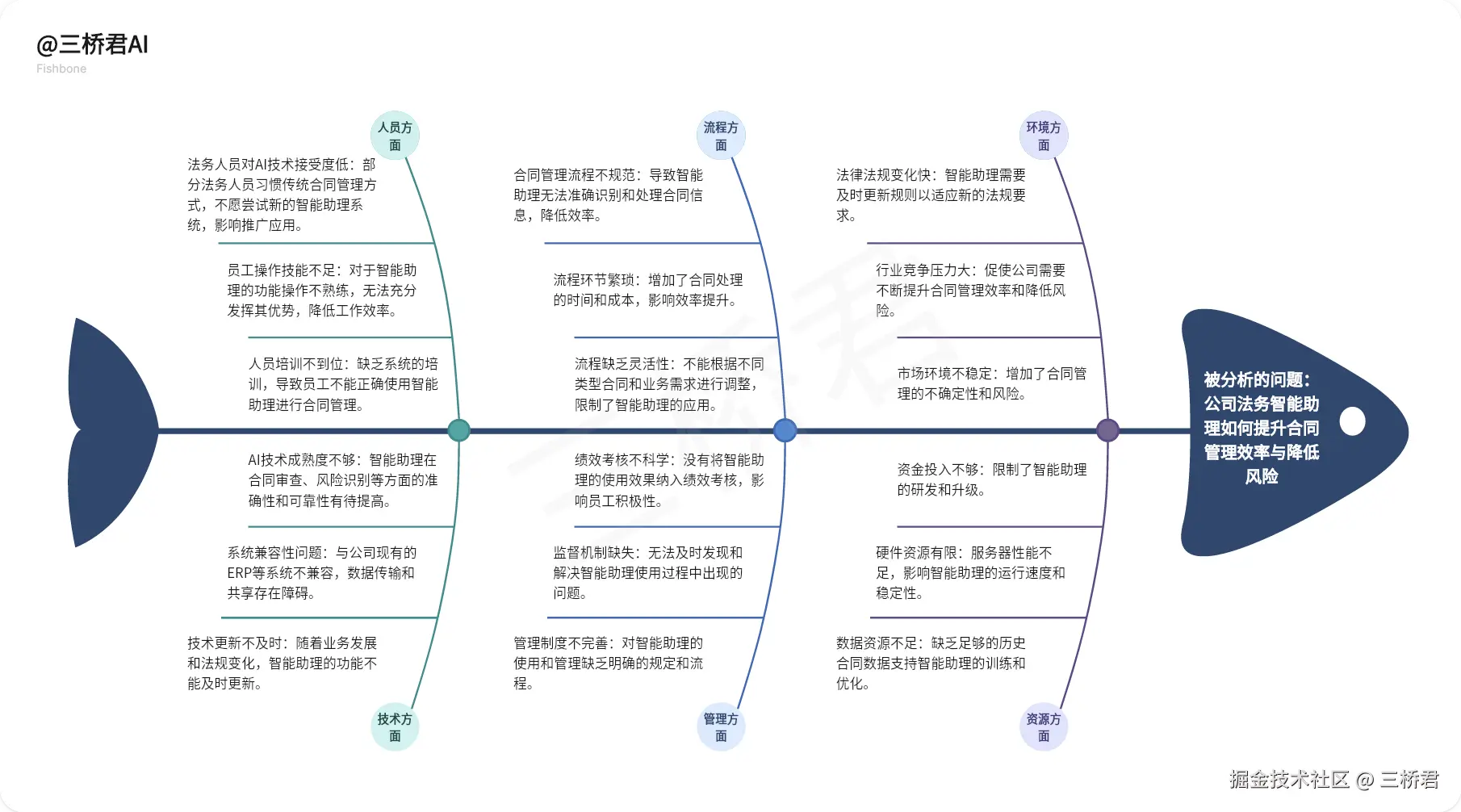 @三桥君AI_公司法务智能助理提升合同管理效率与降低风险的分析.png