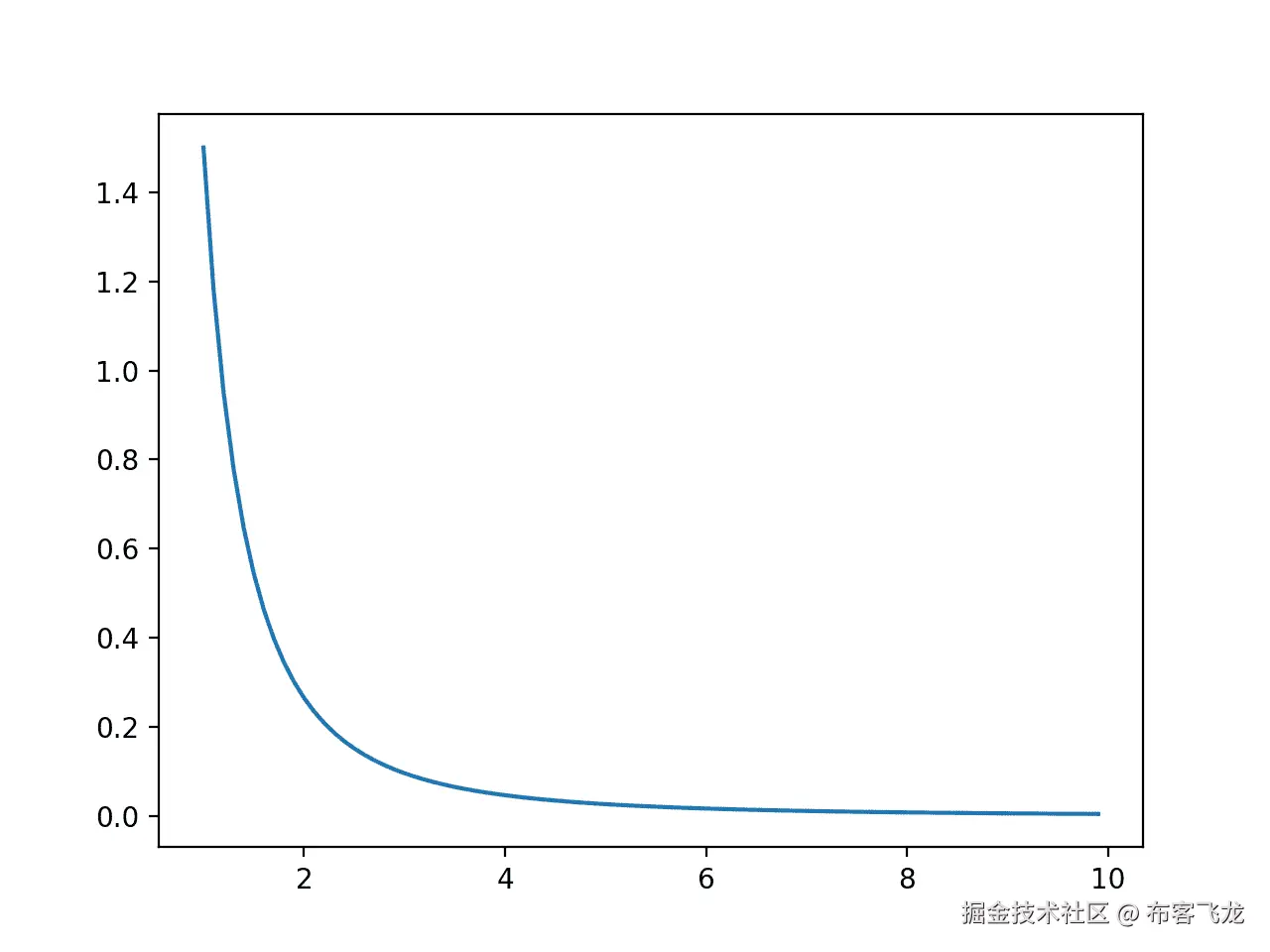 Line Plot of Events vs. Probability or the Probability Density Function for the Pareto Distribution