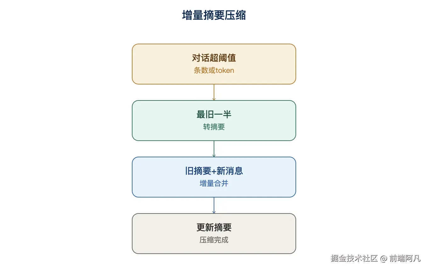 图 3：增量摘要压缩