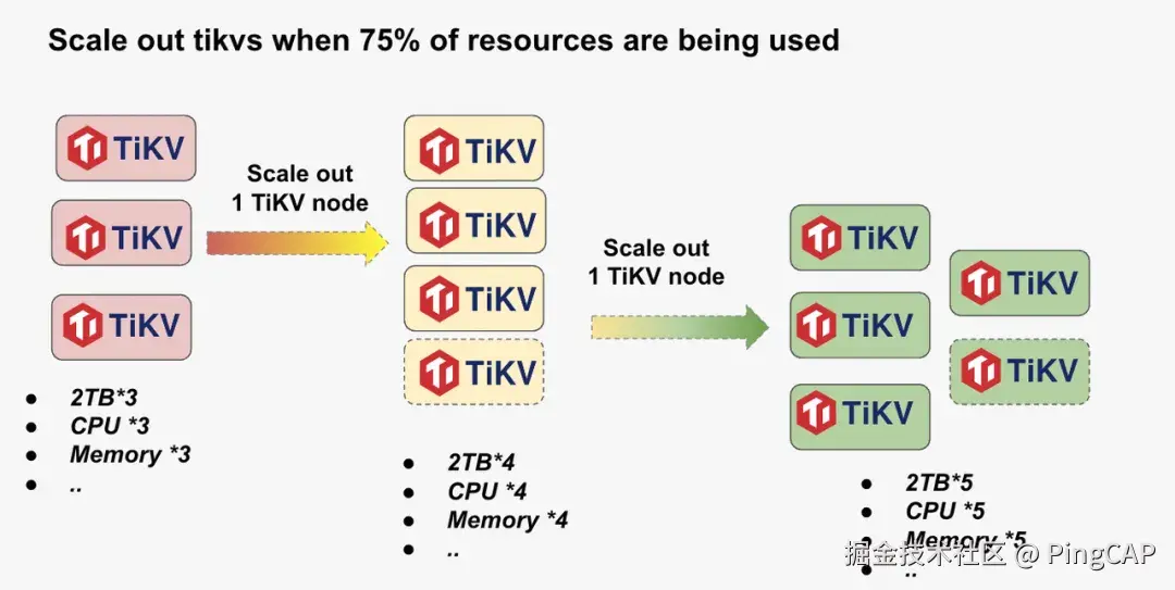 通过加节点的方式增加集群相关资源