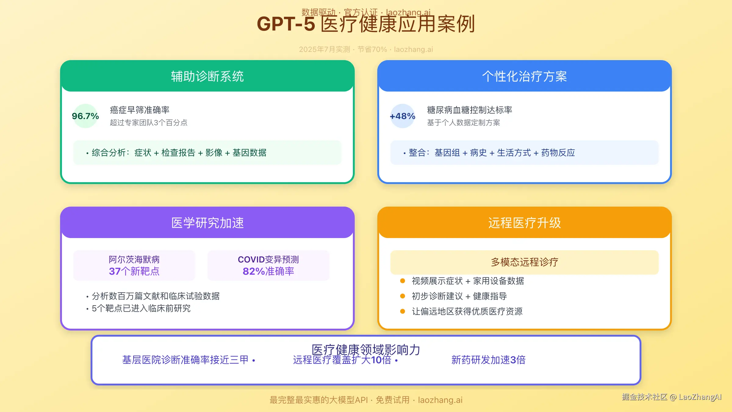 GPT-5医疗健康应用案例
