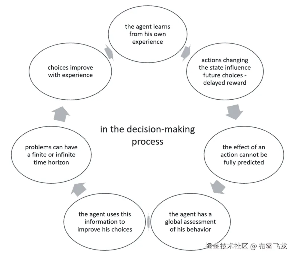 Figure 5.1 – The agent’s decision-making process 