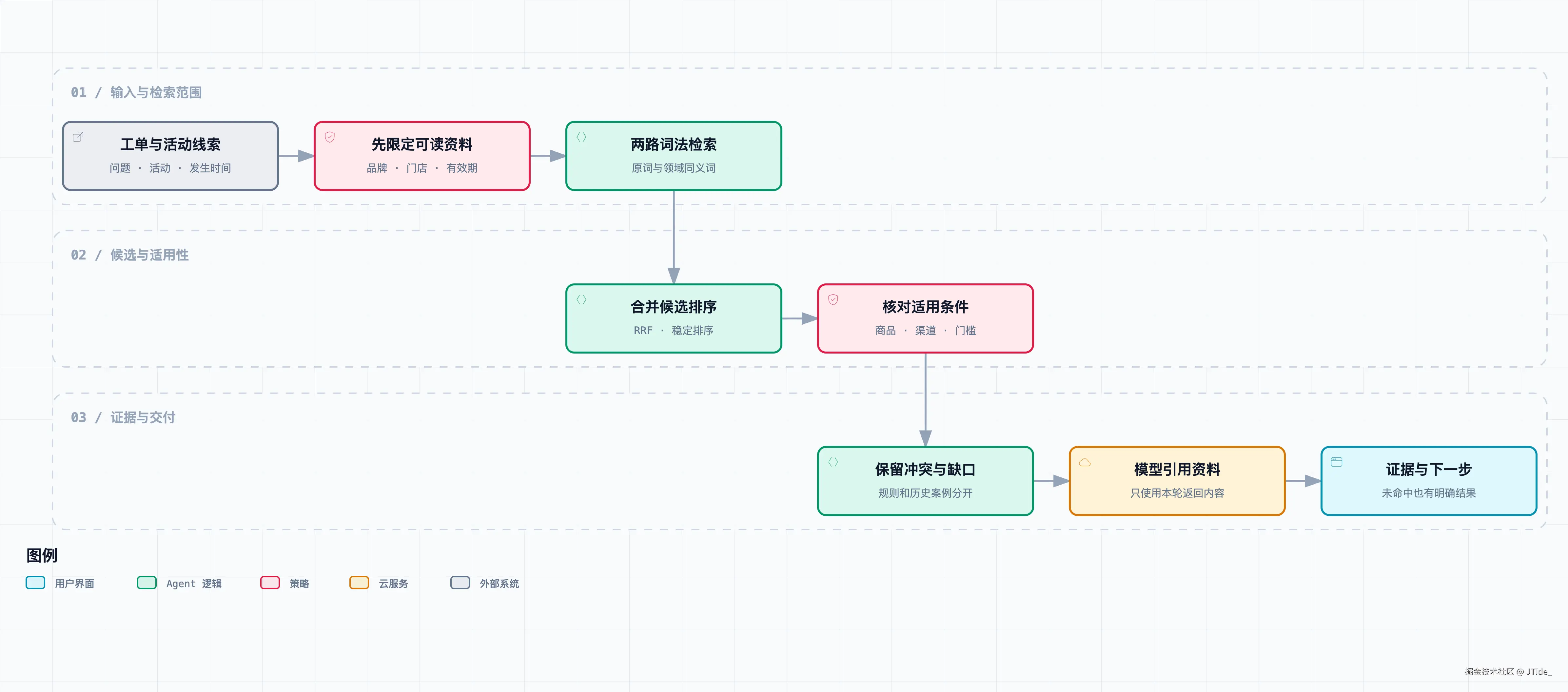 资料筛选、检索、条件对比和证据回复